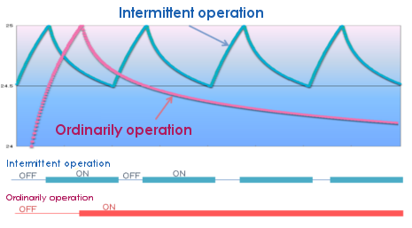 The chart of temperature changes by the normal air conditioner and with PRO Pack