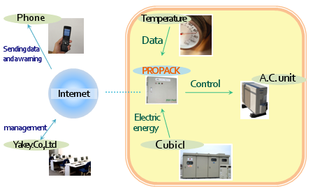 Indirect operation