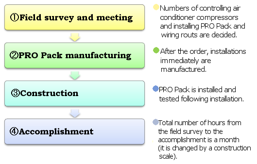 The flow chart of PRO Pack installation