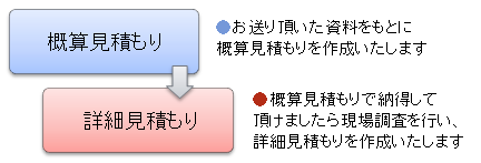 概算見積もりを出してから詳細見積もりを出します