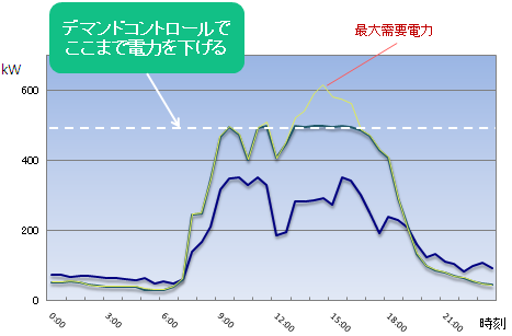 デマンドコントロールで電力を下げます