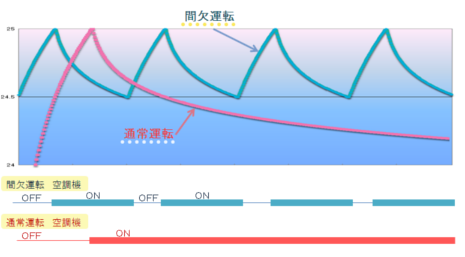 間欠運転により効率よく温度をコントロールします