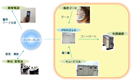 装置の遠隔操作イメージ