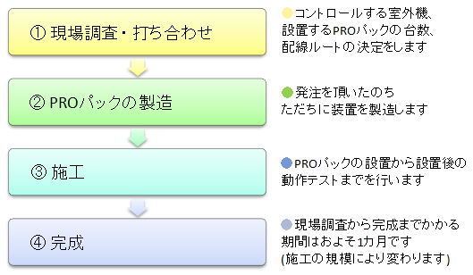 導入までの流れ