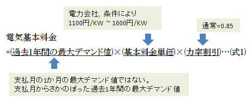 電気料金算出式