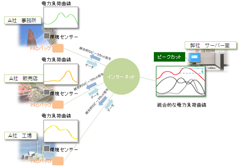 スマートグリッドイメージ図